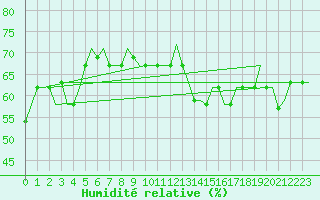Courbe de l'humidit relative pour Palermo / Punta Raisi
