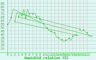 Courbe de l'humidit relative pour Porto / Pedras Rubras
