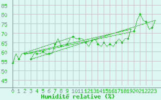 Courbe de l'humidit relative pour Le Goeree