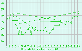 Courbe de l'humidit relative pour Bilbao (Esp)