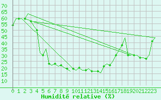Courbe de l'humidit relative pour Diyarbakir