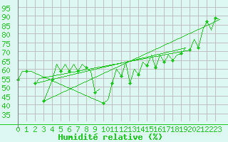 Courbe de l'humidit relative pour Faro / Aeroporto