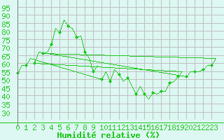 Courbe de l'humidit relative pour Madrid / Barajas (Esp)