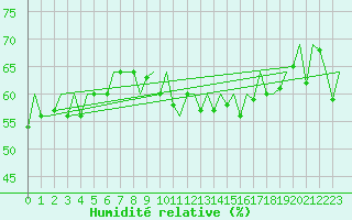 Courbe de l'humidit relative pour Santander / Parayas