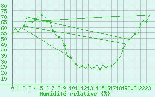 Courbe de l'humidit relative pour Laupheim