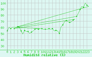 Courbe de l'humidit relative pour Bremen