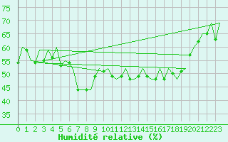 Courbe de l'humidit relative pour Rorvik / Ryum