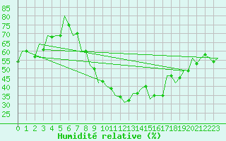 Courbe de l'humidit relative pour Szolnok