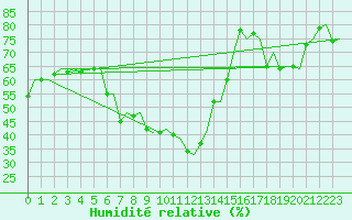 Courbe de l'humidit relative pour Bergen / Flesland