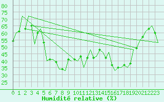 Courbe de l'humidit relative pour Reus (Esp)