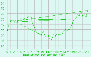 Courbe de l'humidit relative pour Logrono (Esp)