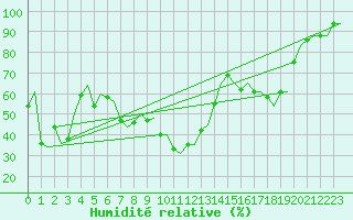 Courbe de l'humidit relative pour Faro / Aeroporto