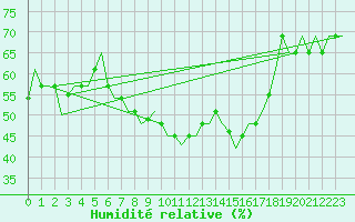 Courbe de l'humidit relative pour Pula Aerodrome