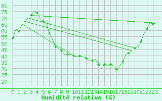 Courbe de l'humidit relative pour Laupheim