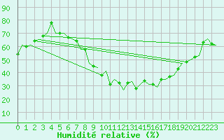 Courbe de l'humidit relative pour Berlin-Tegel