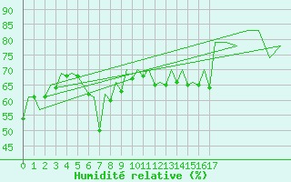 Courbe de l'humidit relative pour Barcelona / Aeropuerto