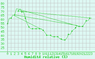 Courbe de l'humidit relative pour Milan (It)