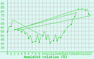 Courbe de l'humidit relative pour Barcelona / Aeropuerto