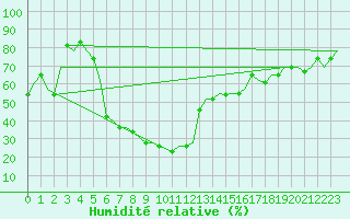 Courbe de l'humidit relative pour Adana / Sakirpasa