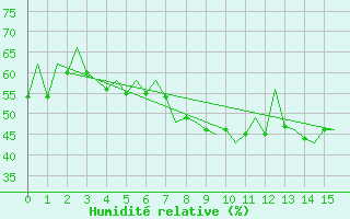 Courbe de l'humidit relative pour Cluj-Napoca
