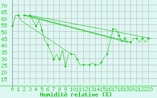 Courbe de l'humidit relative pour Adler