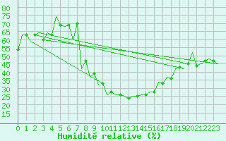 Courbe de l'humidit relative pour Debrecen