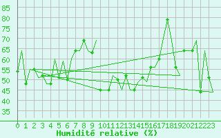 Courbe de l'humidit relative pour Bergamo / Orio Al Serio