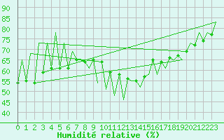 Courbe de l'humidit relative pour Lugano (Sw)