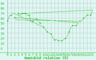 Courbe de l'humidit relative pour Skopje-Petrovec