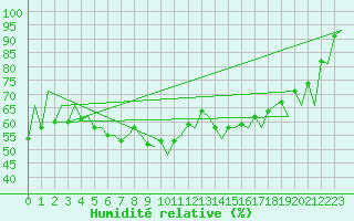 Courbe de l'humidit relative pour Gallivare