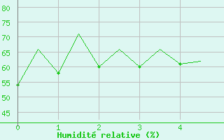 Courbe de l'humidit relative pour Gallivare