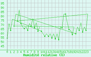 Courbe de l'humidit relative pour Baia Mare