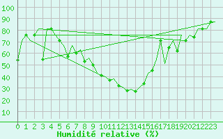 Courbe de l'humidit relative pour Batman