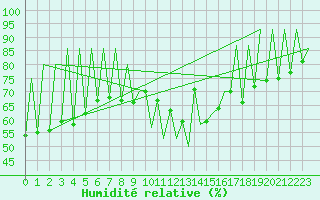 Courbe de l'humidit relative pour Lugano (Sw)