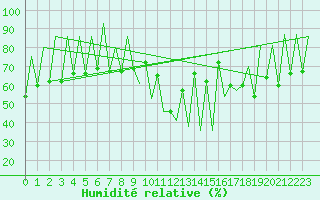 Courbe de l'humidit relative pour Lugano (Sw)