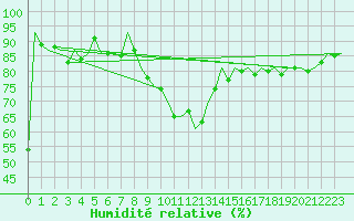 Courbe de l'humidit relative pour Bonn (All)