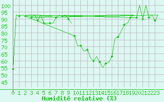 Courbe de l'humidit relative pour Bilbao (Esp)