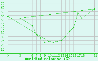 Courbe de l'humidit relative pour Fethiye