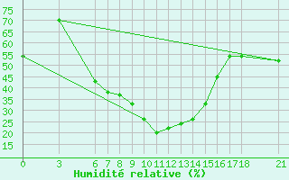Courbe de l'humidit relative pour Osmaniye