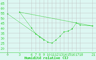 Courbe de l'humidit relative pour Bitlis