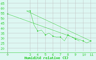 Courbe de l'humidit relative pour Cerepovec