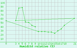 Courbe de l'humidit relative pour Aydin