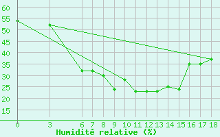 Courbe de l'humidit relative pour Bingol