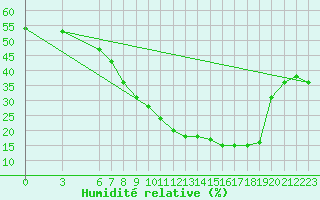 Courbe de l'humidit relative pour Tozeur