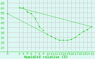 Courbe de l'humidit relative pour Niksic