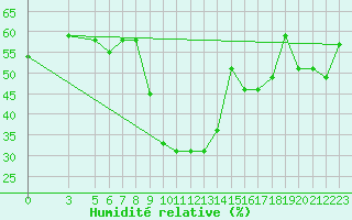 Courbe de l'humidit relative pour Mottec