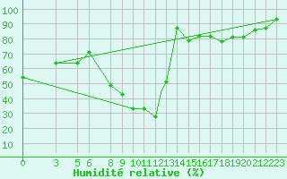 Courbe de l'humidit relative pour Touggourt