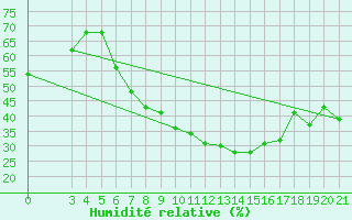 Courbe de l'humidit relative pour Gradiste