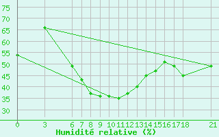Courbe de l'humidit relative pour Bitlis