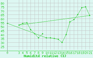 Courbe de l'humidit relative pour Rijeka / Kozala